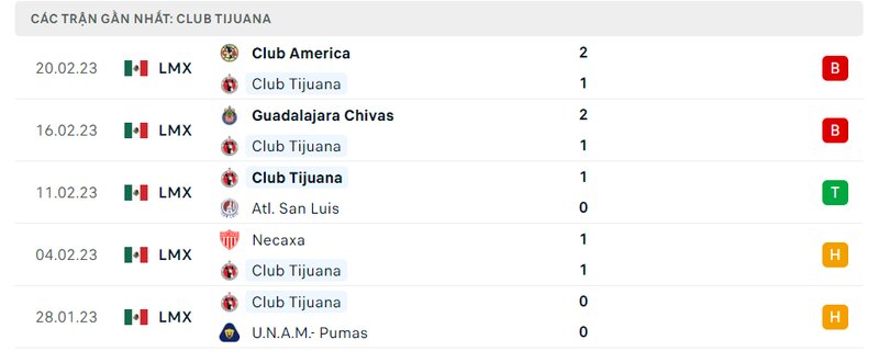Thành tích 5 trận vừa qua của Club Tijuana Thành tích 5 trận vừa qua của Club Tijuana