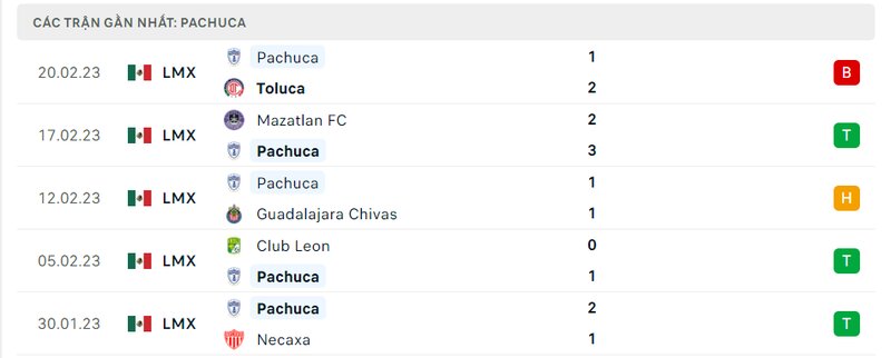 Thành tích 5 trận vừa qua của Pachuca Thành tích 5 trận vừa qua của Pachuca