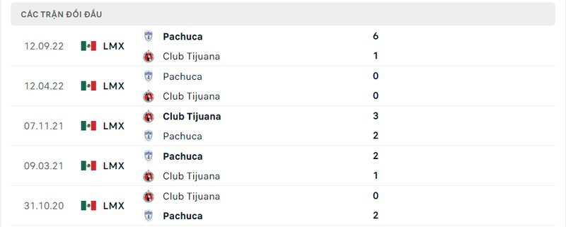Kết quả đối đầu giữa Club Tijuana vs Pachuca trước kia Kết quả đối đầu giữa Club Tijuana vs Pachuca trước kia