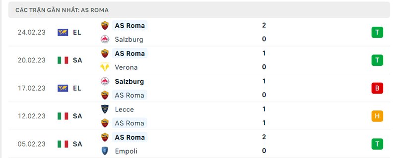 Thành tích 5 trận vừa qua của AS Roma Thành tích 5 trận vừa qua của AS Roma