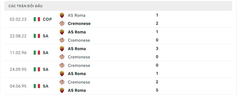 Kết quả đối đầu giữa Cremonese vs AS Roma trước kia Kết quả đối đầu giữa Cremonese vs AS Roma trước kia