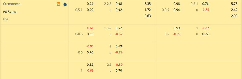 Tỷ lệ soi kèo Cremonese vs AS Roma vòng 24, Serie A 22/23 Tỷ lệ soi kèo Cremonese vs AS Roma vòng 24, Serie A 22/23