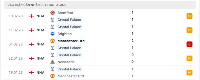 Thành tích 5 trận vừa qua của Crystal Palace Thành tích 5 trận vừa qua của Crystal Palace