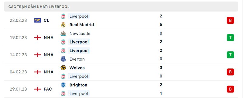 Thành tích 5 trận vừa qua của Liverpool Thành tích 5 trận vừa qua của Liverpool