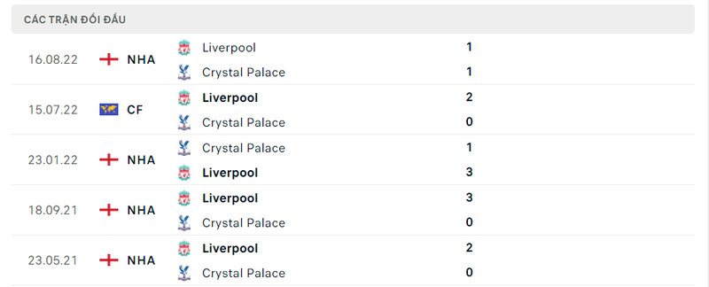 Kết quả đối đầu giữa Crystal Palace vs Liverpool trước kia Kết quả đối đầu giữa Crystal Palace vs Liverpool trước kia