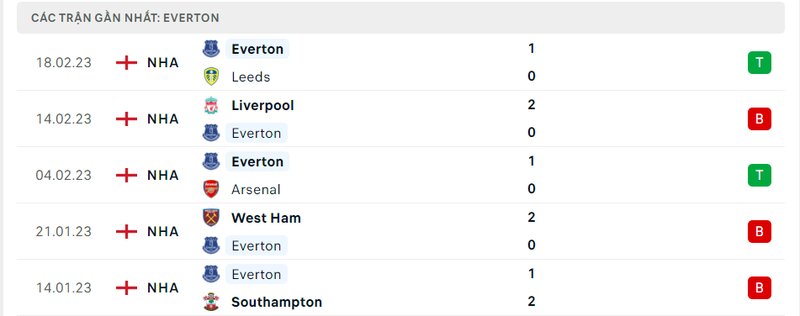 Thành tích 5 trận vừa qua của Everton Thành tích 5 trận vừa qua của Everton