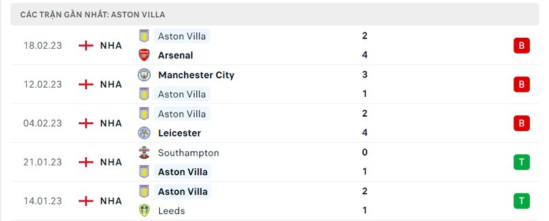 Thành tích 5 trận vừa qua của Aston Villa Thành tích 5 trận vừa qua của Aston Villa