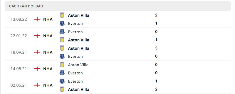 Kết quả đối đầu giữa Everton vs Aston Villa trước kia Kết quả đối đầu giữa Everton vs Aston Villa trước kia