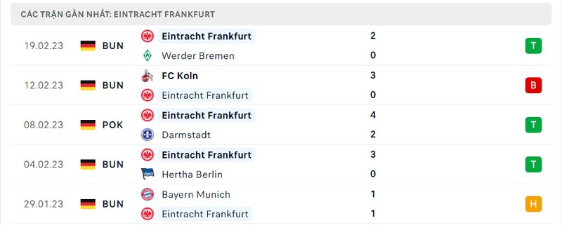 Thành tích 5 trận vừa qua của Frankfurt Thành tích 5 trận vừa qua của Frankfurt