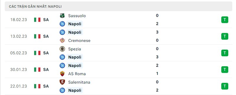 Thành tích 5 trận vừa qua của Napoli Thành tích 5 trận vừa qua của Napoli
