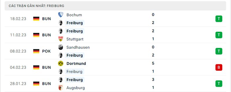 Thành tích 5 trận vừa qua của Freiburg Thành tích 5 trận vừa qua của Freiburg
