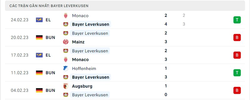 Thành tích 5 trận vừa qua của Leverkusen Thành tích 5 trận vừa qua của Leverkusen