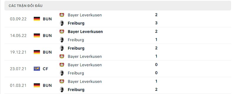 Kết quả đối đầu giữa Freiburg vs Leverkusen trước kia Kết quả đối đầu giữa Freiburg vs Leverkusen trước kia