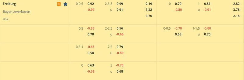 Tỷ lệ soi kèo Freiburg vs Leverkusen vòng 22, Bundesliga 22/23 Tỷ lệ soi kèo Freiburg vs Leverkusen vòng 22, Bundesliga 22/23