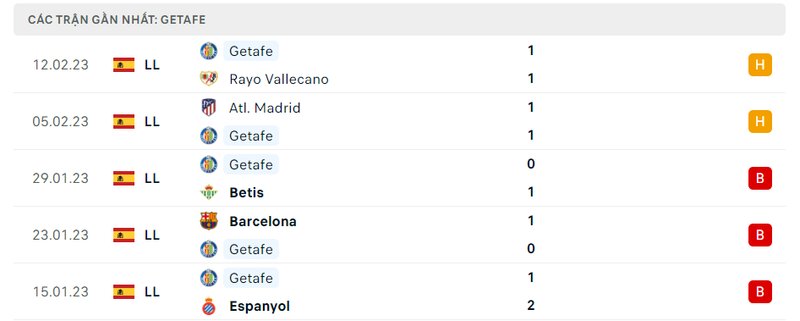 Thành tích 5 trận vừa qua của Getafe Thành tích 5 trận vừa qua của Getafe