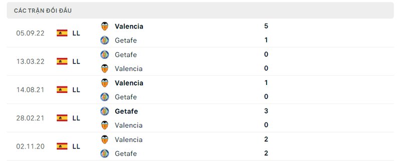 Kết quả đối đầu giữa Getafe vs Valencia trước kia Kết quả đối đầu giữa Getafe vs Valencia trước kia