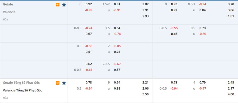 Tỷ lệ soi kèo Getafe vs Valencia vòng 22, La Liga 22/23 Tỷ lệ soi kèo Getafe vs Valencia vòng 22, La Liga 22/23