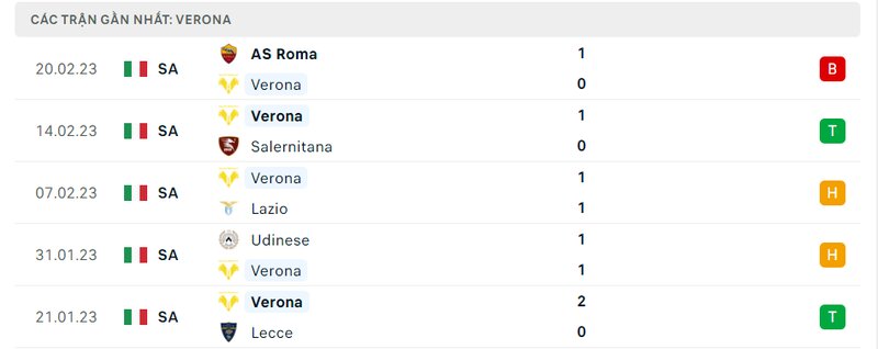 Thành tích 5 trận vừa qua của Hellas Verona Thành tích 5 trận vừa qua của Hellas Verona