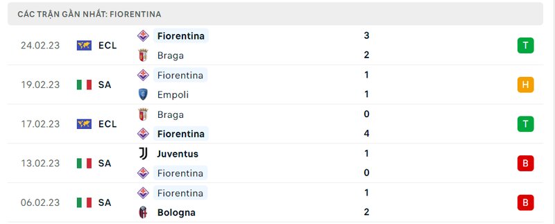 Thành tích 5 trận vừa qua của Fiorentina Thành tích 5 trận vừa qua của Fiorentina