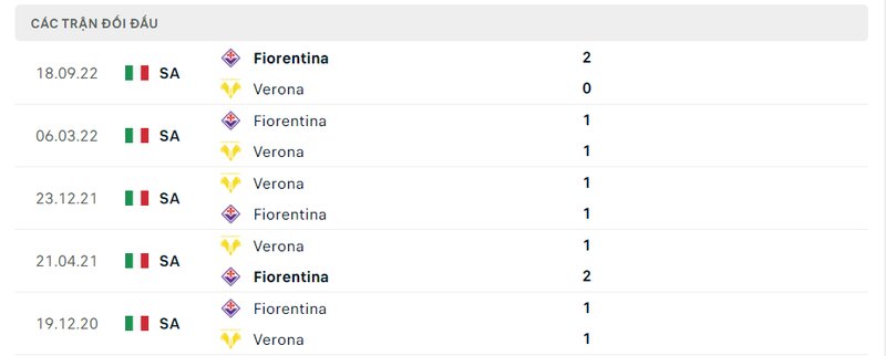 Kết quả đối đầu giữa Hellas Verona vs Fiorentina trước kia Kết quả đối đầu giữa Hellas Verona vs Fiorentina trước kia