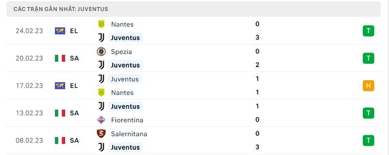 Thành tích 5 trận vừa qua của Juventus Thành tích 5 trận vừa qua của Juventus