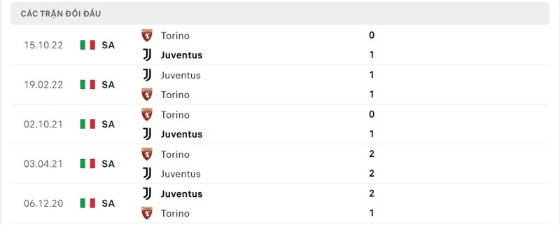 Kết quả đối đầu giữa Juventus vs Torino trước kia Kết quả đối đầu giữa Juventus vs Torino trước kia