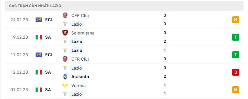 Thành tích 5 trận vừa qua của Lazio Thành tích 5 trận vừa qua của Lazio