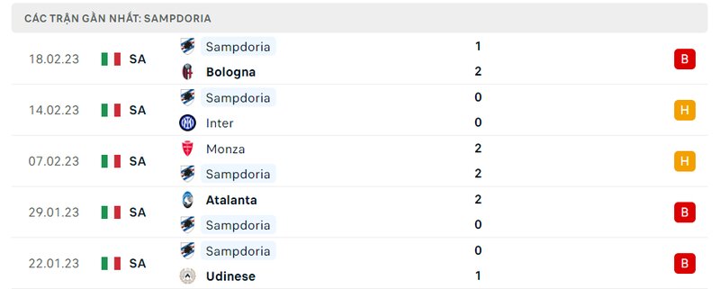 Thành tích 5 trận vừa qua của Sampdoria Thành tích 5 trận vừa qua của Sampdoria