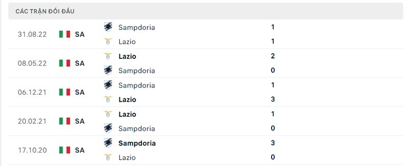 Kết quả đối đầu giữa Lazio vs Sampdoria trước kia Kết quả đối đầu giữa Lazio vs Sampdoria trước kia