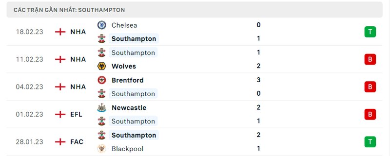 Thành tích 5 trận vừa qua của Southampton Thành tích 5 trận vừa qua của Southampton