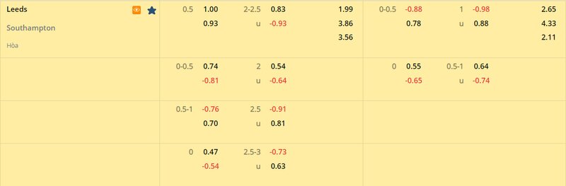 Tỷ lệ soi kèo Leeds vs Southampton vòng 25, Ngoại Hạng Anh 22/23 Tỷ lệ soi kèo Leeds vs Southampton vòng 25, Ngoại Hạng Anh 22/23