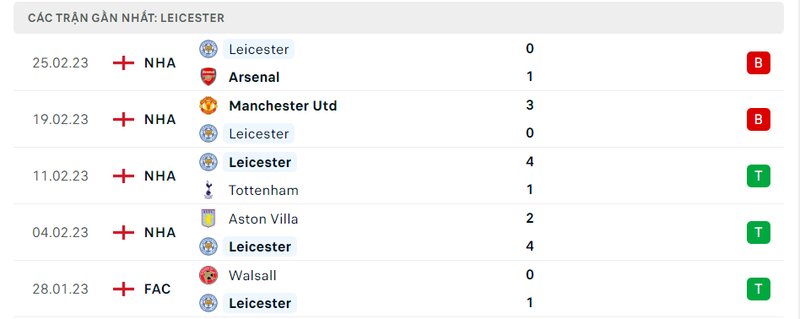 Thành tích 5 trận vừa qua của Leicester City Thành tích 5 trận vừa qua của Leicester City