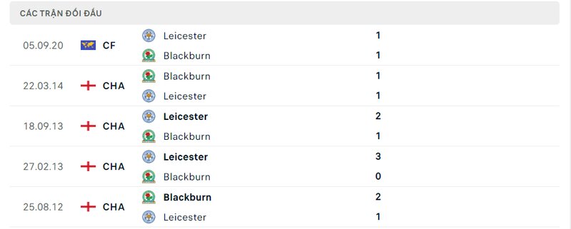 Kết quả đối đầu giữa Leicester City vs Blackburn trước kia Kết quả đối đầu giữa Leicester City vs Blackburn trước kia