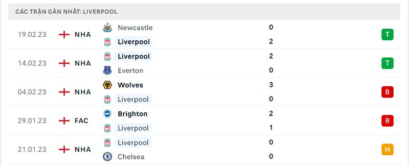 Thành tích 5 trận vừa qua của Liverpool Thành tích 5 trận vừa qua của Liverpool