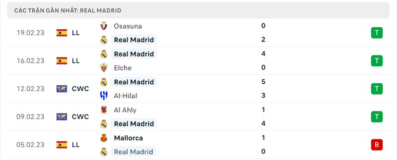 Thành tích 5 trận vừa qua của Real Madrid Thành tích 5 trận vừa qua của Real Madrid