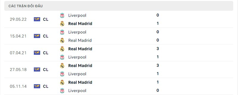 Kết quả đối đầu giữa Liverpool vs Real Madrid trước kia Kết quả đối đầu giữa Liverpool vs Real Madrid trước kia