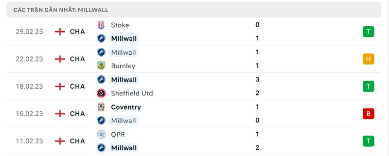 Thành tích 5 trận vừa qua của Millwall Thành tích 5 trận vừa qua của Millwall