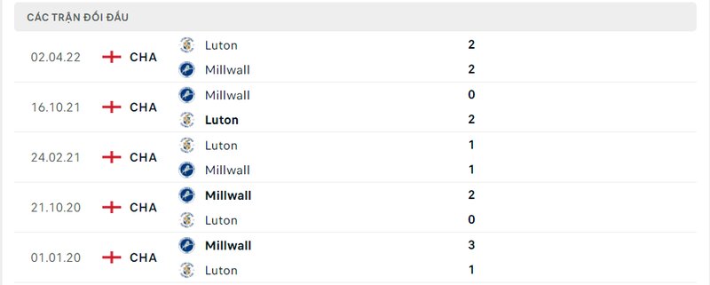 Kết quả đối đầu giữa Luton Town vs Millwall trước kia Kết quả đối đầu giữa Luton Town vs Millwall trước kia