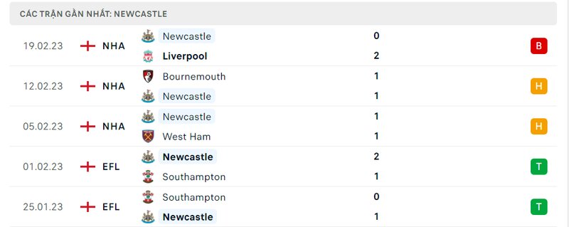 Thành tích 5 trận vừa qua của Newcastle Thành tích 5 trận vừa qua của Newcastle