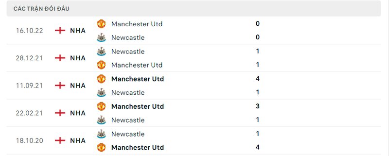 Kết quả đối đầu giữa Man United vs Newcastle trước kia Kết quả đối đầu giữa Man United vs Newcastle trước kia