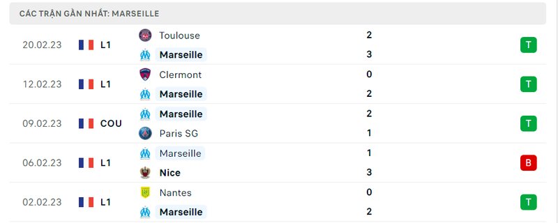 Thành tích 5 trận vừa qua của Marseille Thành tích 5 trận vừa qua của Marseille