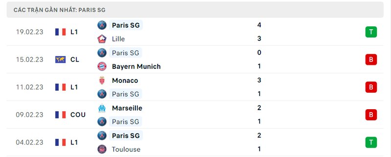 Thành tích 5 trận vừa qua của PSG Thành tích 5 trận vừa qua của PSG