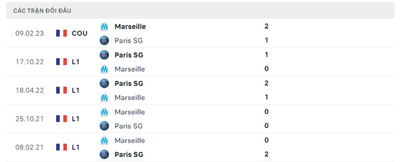 Kết quả đối đầu giữa Marseille vs PSG trước kia Kết quả đối đầu giữa Marseille vs PSG trước kia