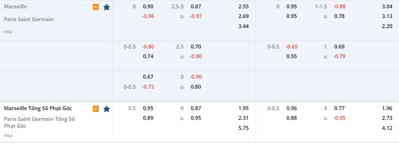 Tỷ lệ soi kèo Marseille vs PSG vòng 25, Ligue 1 22/23 Tỷ lệ soi kèo Marseille vs PSG vòng 25, Ligue 1 22/23