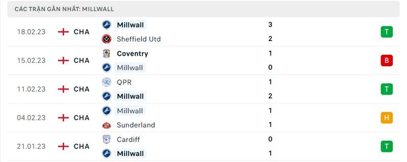 Thành tích 5 trận vừa qua của Millwall Thành tích 5 trận vừa qua của Millwall