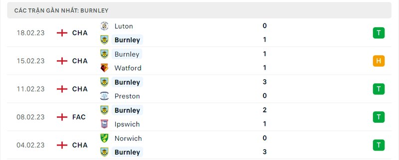 Thành tích 5 trận vừa qua của Burnley Thành tích 5 trận vừa qua của Burnley