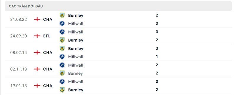 Kết quả đối đầu giữa Millwall vs Burnley trước kia Kết quả đối đầu giữa Millwall vs Burnley trước kia