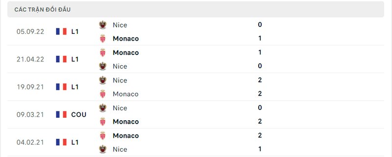 Kết quả đối đầu giữa Monaco vs Nice trước kia Kết quả đối đầu giữa Monaco vs Nice trước kia
