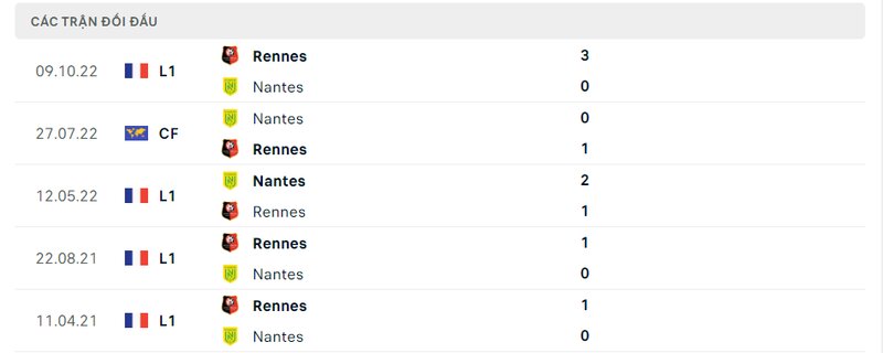 Kết quả đối đầu giữa Nantes vs Rennes trước kia Kết quả đối đầu giữa Nantes vs Rennes trước kia