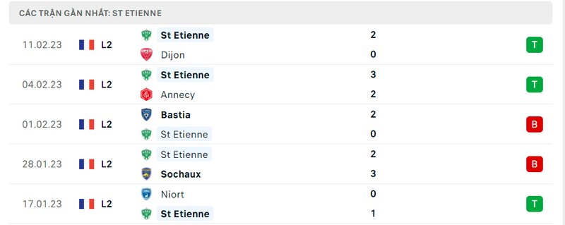 Thành tích 5 trận vừa qua của St. Etienne Thành tích 5 trận vừa qua của St. Etienne